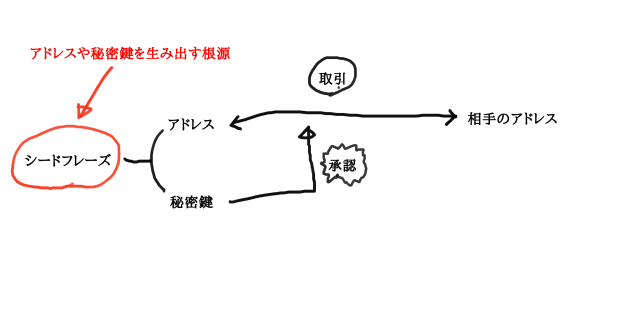 シードフレーズはいったい何なのか?